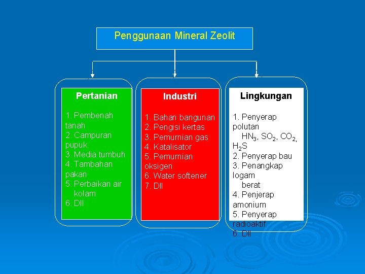 Penggunaan Mineral Zeolit Pertanian Industri Lingkungan 1. Pembenah tanah 2. Campuran pupuk 3. Media
