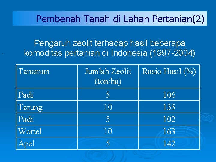 Pembenah Tanah di Lahan Pertanian(2) . Pengaruh zeolit terhadap hasil beberapa komoditas pertanian di