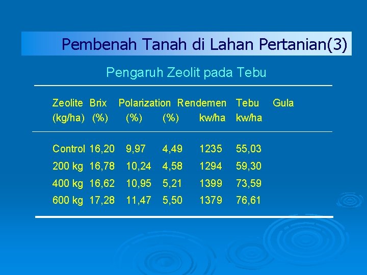 Pembenah Tanah di Lahan Pertanian(3) Pengaruh Zeolit pada Tebu Zeolite Brix Polarization Rendemen Tebu