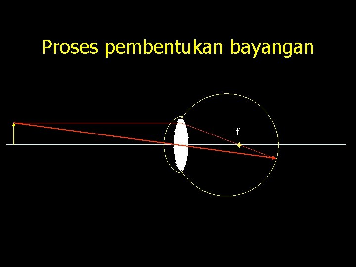 Proses pembentukan bayangan f 