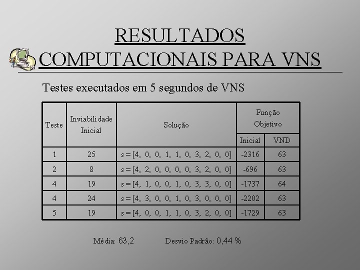 RESULTADOS COMPUTACIONAIS PARA VNS Testes executados em 5 segundos de VNS Inviabilidade Teste Inicial