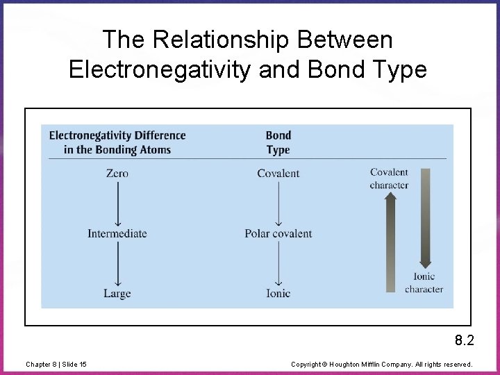 The Relationship Between Electronegativity and Bond Type 8. 2 Chapter 8 | Slide 15