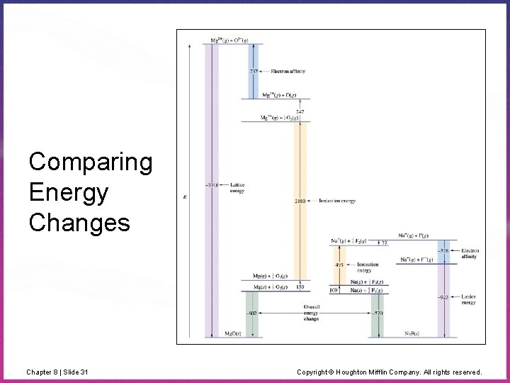 Comparing Energy Changes Chapter 8 | Slide 31 Copyright © Houghton Mifflin Company. All