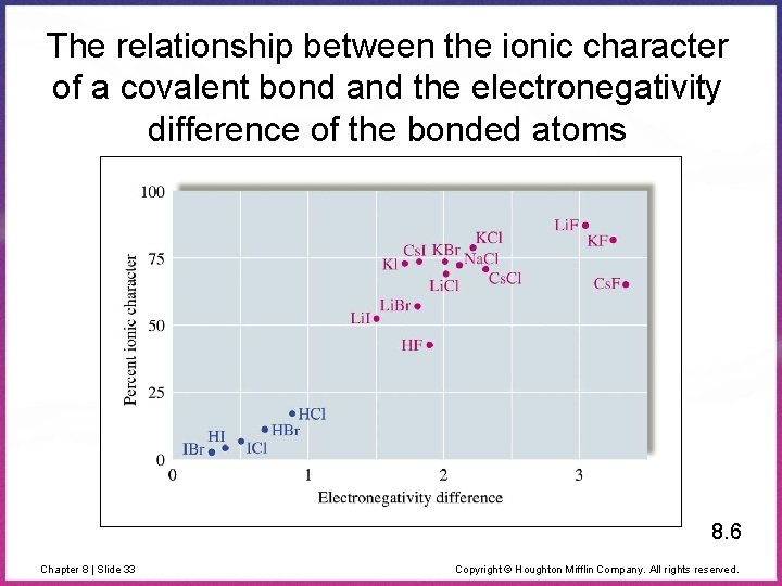 The relationship between the ionic character of a covalent bond and the electronegativity difference