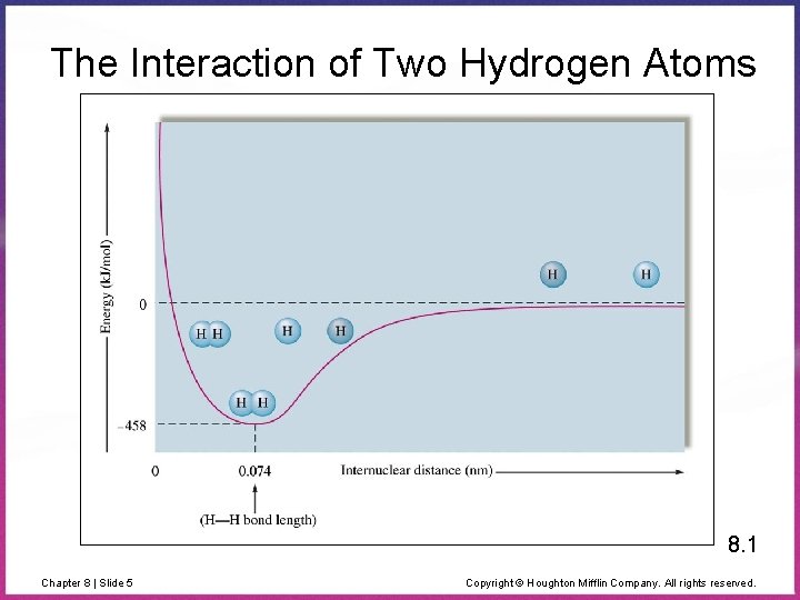 The Interaction of Two Hydrogen Atoms 8. 1 Chapter 8 | Slide 5 Copyright