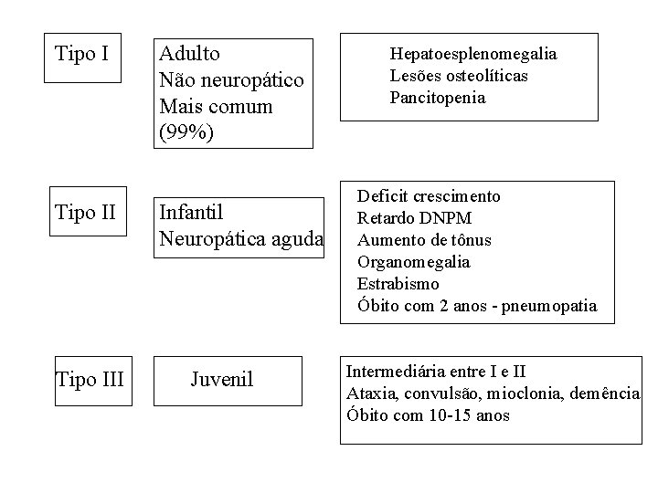 Tipo III Adulto Não neuropático Mais comum (99%) Infantil Neuropática aguda Juvenil Hepatoesplenomegalia Lesões