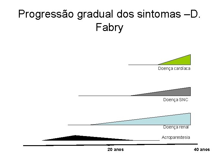 Progressão gradual dos sintomas –D. Fabry Doença cardíaca Doença SNC Doença renal Acroparestesia 20