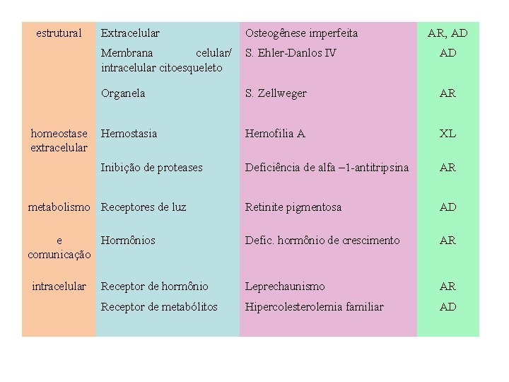 estrutural Extracelular Osteogênese imperfeita Membrana celular/ intracelular citoesqueleto S. Ehler-Danlos IV AD Organela S.