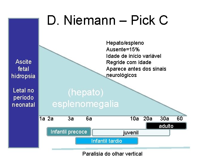 D. Niemann – Pick C Hepato/espleno Ausente=15% Idade de início variável Regride com idade