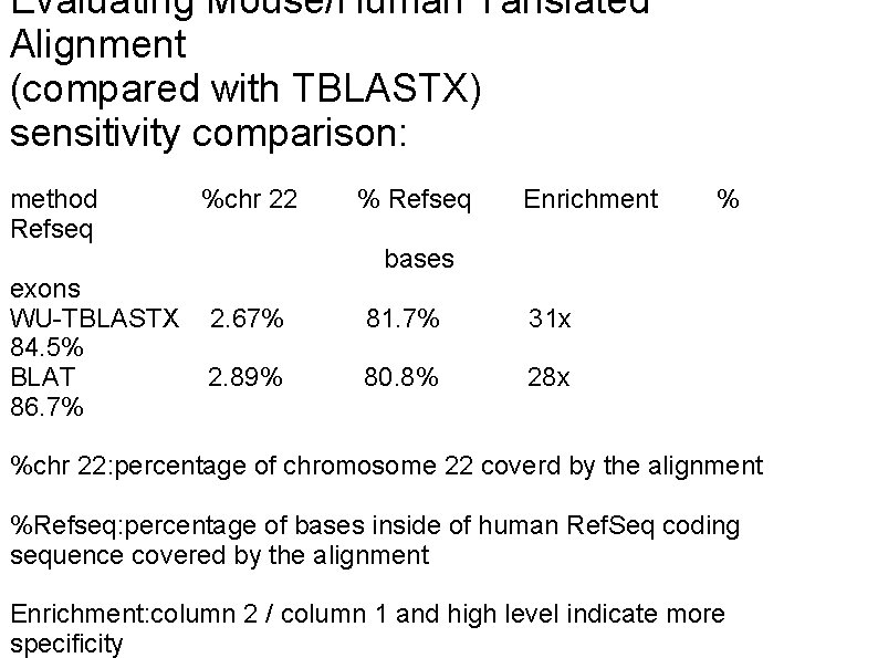 Evaluating Mouse/Human Tanslated Alignment (compared with TBLASTX) sensitivity comparison: method Refseq exons WU-TBLASTX 84.