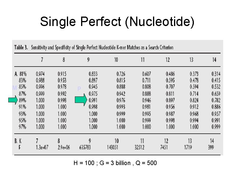 Single Perfect (Nucleotide) M P H = 100 ; G = 3 billion ,