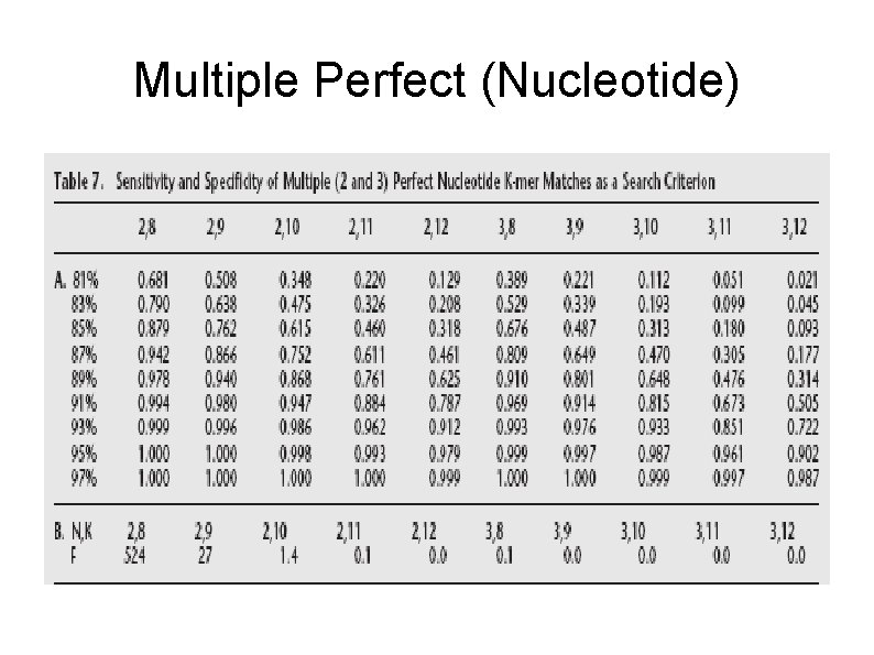 Multiple Perfect (Nucleotide) 