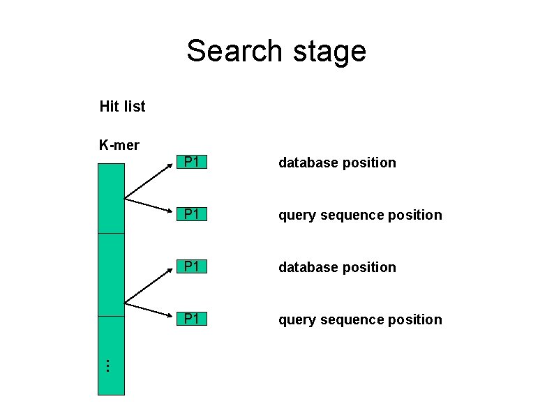Search stage Hit list K-mer P 1 database position P 1 query sequence position