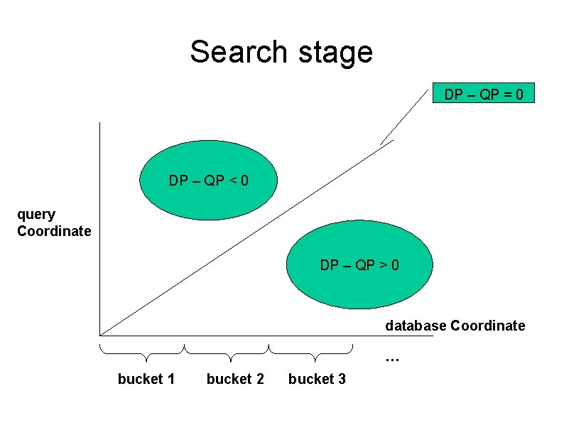 Search stage DP – QP = 0 DP – QP < 0 query Coordinate