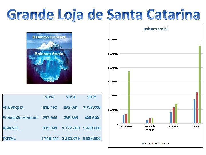 Balanço Social 6, 000 5, 000 4, 000 3, 000 2013 2014 2015 645.