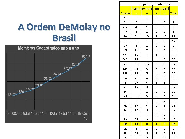 A Ordem De. Molay no Brasil Organizações Afiliadas Capítul Priorad Cort Castel Estado o