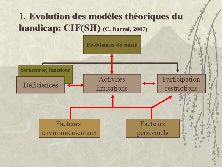 1. Evolution des modèles théoriques du handicap: CIF(SH) (C. Barral, 2007) Problèmes de santé