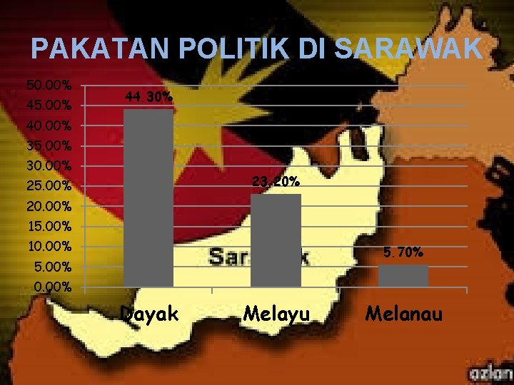 PAKATAN POLITIK DI SARAWAK 50. 00% 45. 00% 44. 30% 40. 00% 35. 00%