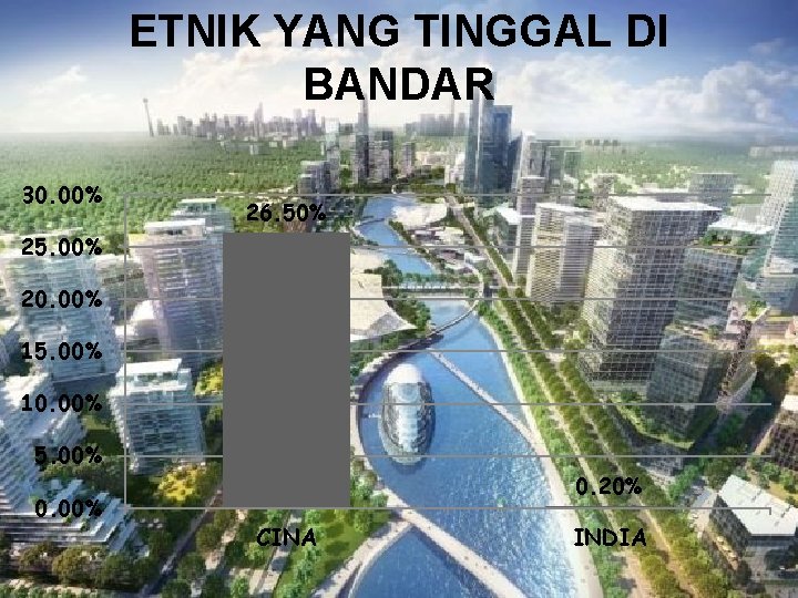 ETNIK YANG TINGGAL DI BANDAR 30. 00% 26. 50% 25. 00% 20. 00% 15.