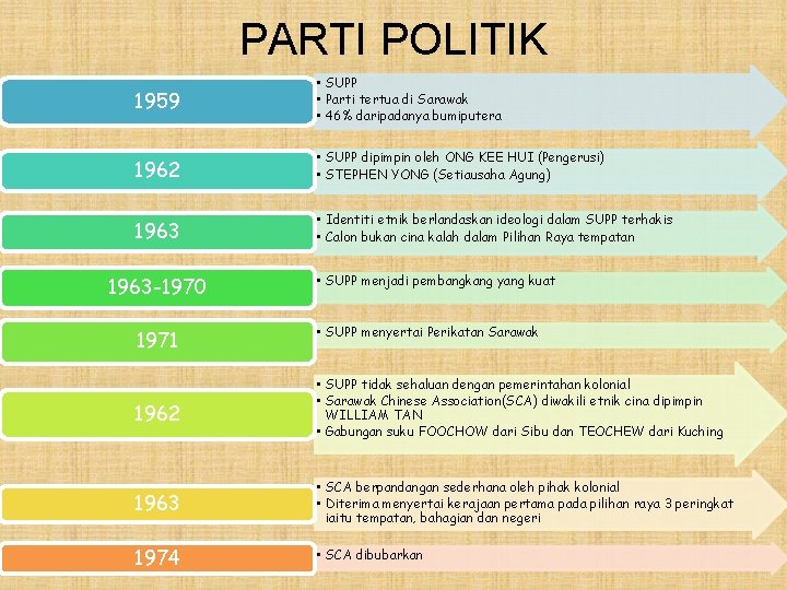 PARTI POLITIK 1959 • SUPP • Parti tertua di Sarawak • 46% daripadanya bumiputera