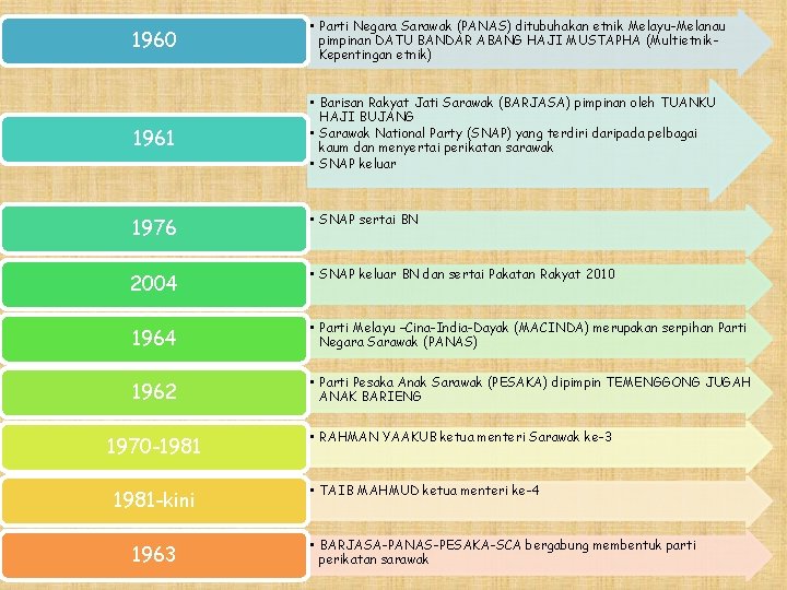 1960 • Parti Negara Sarawak (PANAS) ditubuhakan etnik Melayu-Melanau pimpinan DATU BANDAR ABANG HAJI