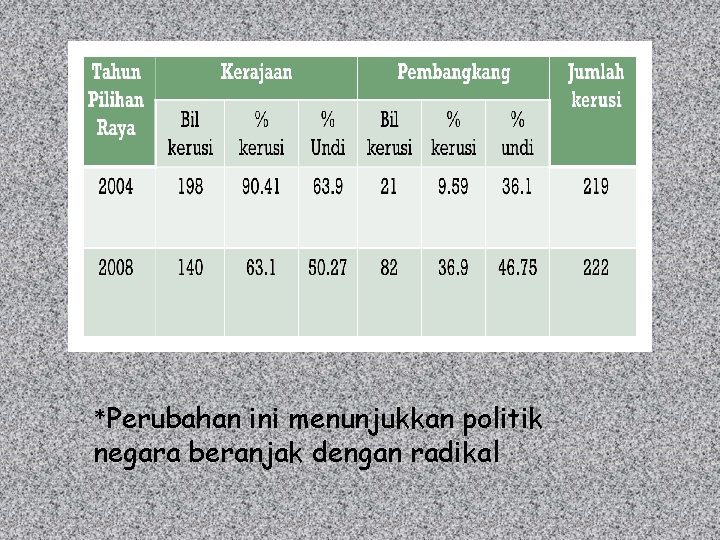 *Perubahan ini menunjukkan politik negara beranjak dengan radikal 