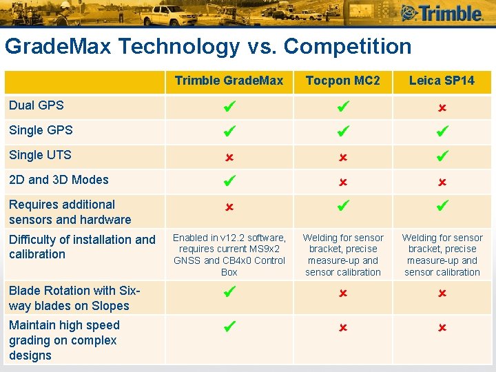Grade. Max Technology vs. Competition Trimble Grade. Max Tocpon MC 2 Leica SP 14