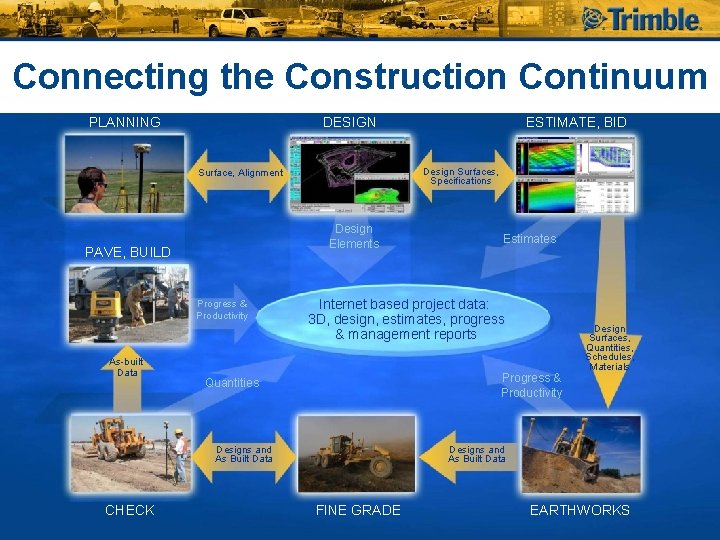 Connecting the Construction Continuum PLANNING DESIGN Design Surfaces, Specifications Surface, Alignment Design Elements PAVE,