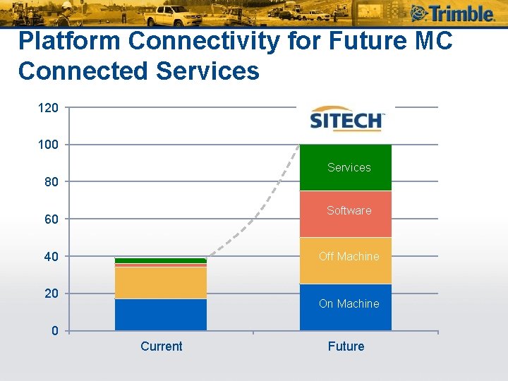 Platform Connectivity for Future MC Connected Services 120 100 Services 80 Software 60 40