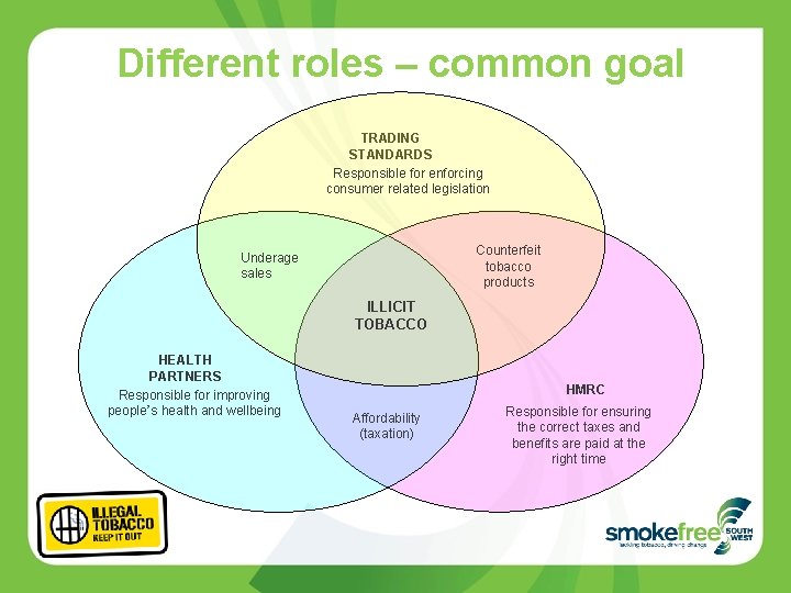 Different roles – common goal TRADING STANDARDS Responsible for enforcing consumer related legislation Counterfeit