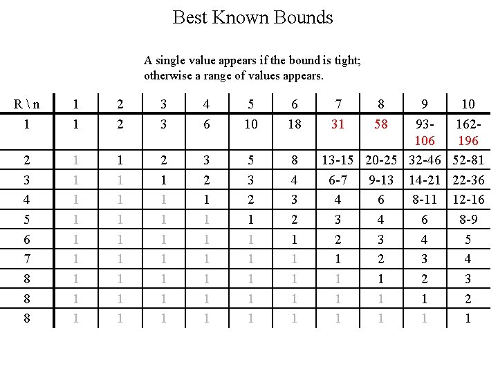 Best Known Bounds A single value appears if the bound is tight; otherwise a