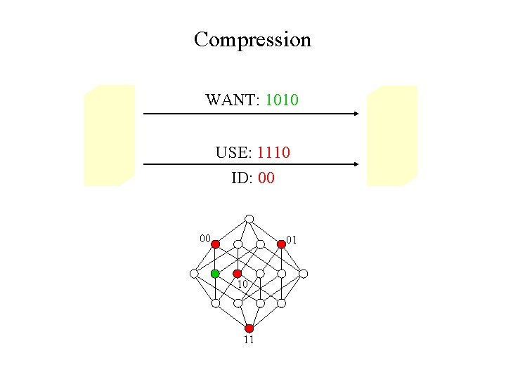 Compression WANT: 1010 USE: 1110 ID: 00 00 01 10 11 