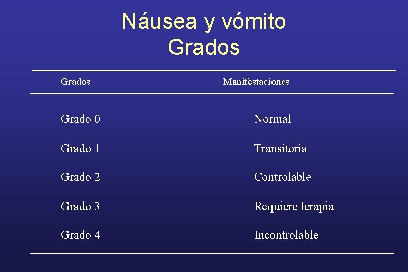 Náusea y vómito Grados Manifestaciones Grado 0 Normal Grado 1 Transitoria Grado 2 Controlable