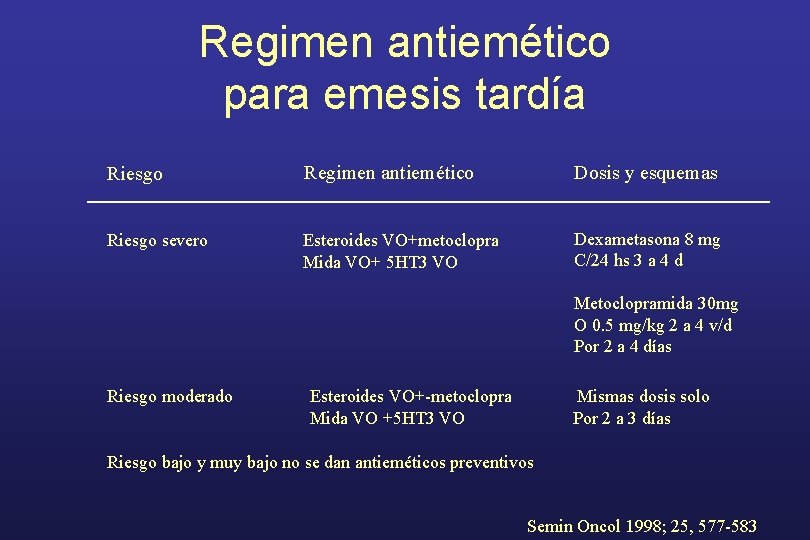 Regimen antiemético para emesis tardía Riesgo Regimen antiemético Dosis y esquemas Riesgo severo Esteroides