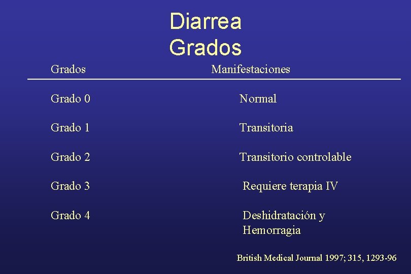 Diarrea Grados Manifestaciones Grado 0 Normal Grado 1 Transitoria Grado 2 Transitorio controlable Grado