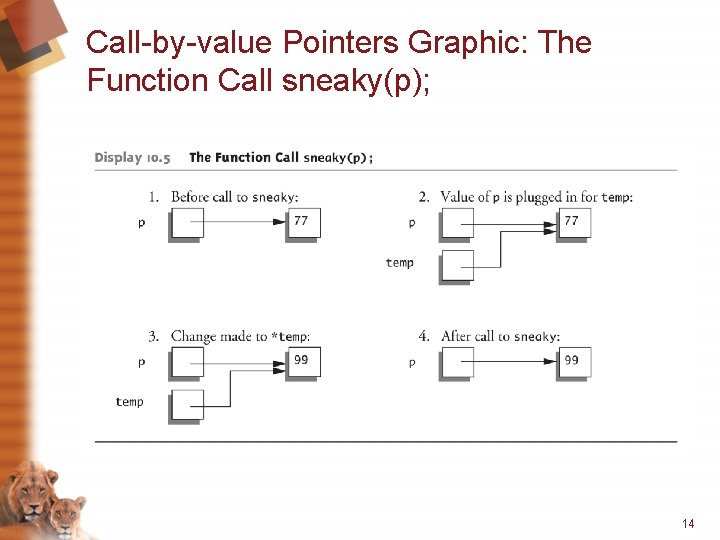 Call-by-value Pointers Graphic: The Function Call sneaky(p); 14 