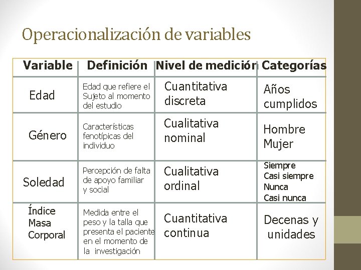 Operacionalización de variables Variable Definición Nivel de medición Categorías Edad que refiere el Sujeto