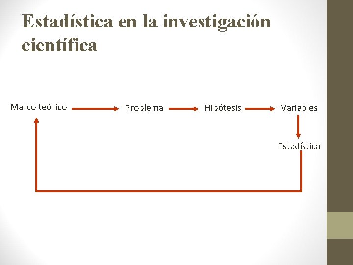 Estadística en la investigación científica Marco teórico Problema Hipótesis Variables Estadística 