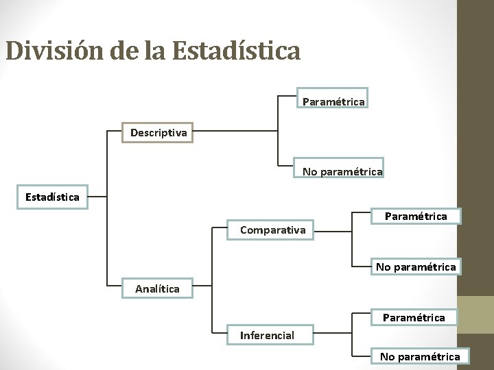 División de la Estadística Paramétrica Descriptiva No paramétrica Estadística Comparativa Paramétrica No paramétrica Analítica