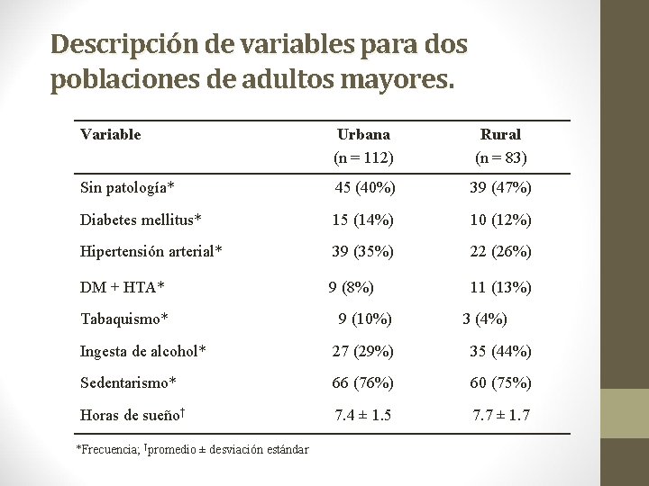 Descripción de variables para dos poblaciones de adultos mayores. Variable Urbana (n = 112)