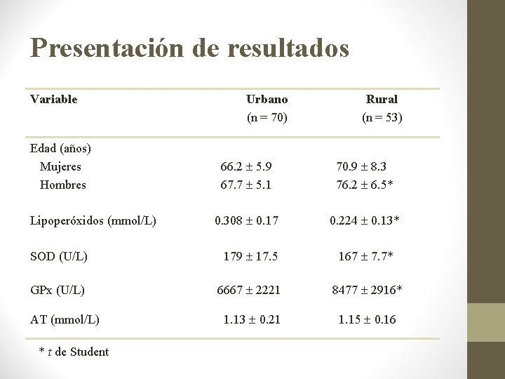 Presentación de resultados Variable Edad (años) Mujeres Hombres Lipoperóxidos (mmol/L) Urbano (n = 70)
