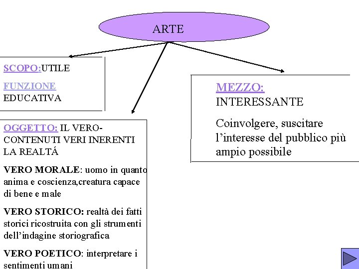 ARTE SCOPO: UTILE FUNZIONE EDUCATIVA MEZZO: INTERESSANTE OGGETTO: IL VEROCONTENUTI VERI INERENTI LA REALTÁ