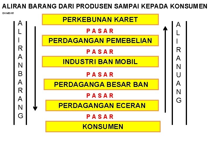 ALIRAN BARANG DARI PRODUSEN SAMPAI KEPADA KONSUMEN GAMBAR A L I R A N