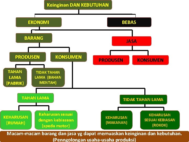 Keinginan DAN KEBUTUHAN EKON 0 MI BEBAS BARANG PRODUSEN TAHAN LAMA (PABRIK) JASA KONSUMEN