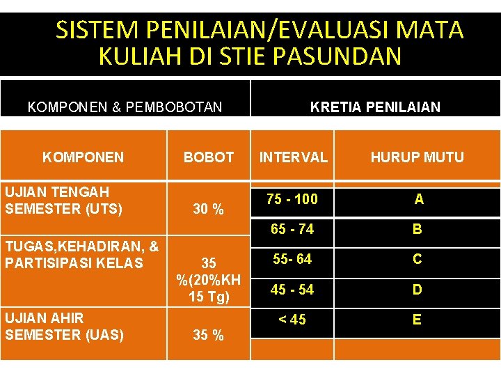 SISISTEM PENILAIAN/EVALUASI MATA KULIAH DI STIE PASUNDAN KOMPONEN & PEMBOBOTAN KOMPONEN UJIAN TENGAH SEMESTER