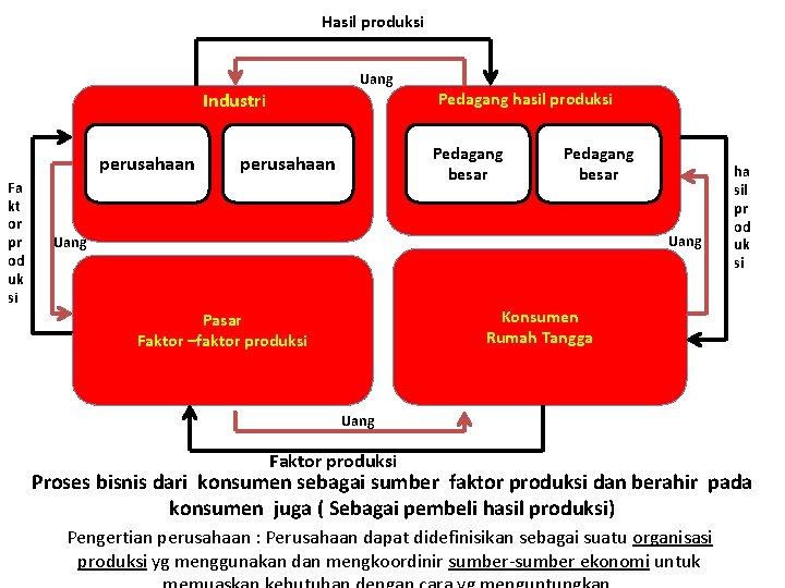 Hasil produksi Uang Industri perusahaan Fa kt or pr od uk si Pedagang hasil