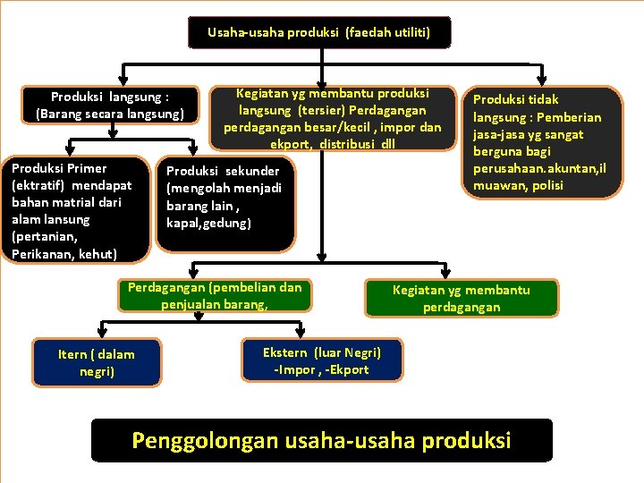 Usaha-usaha produksi (faedah utiliti) Produksi langsung : (Barang secara langsung) Produksi Primer (ektratif) mendapat