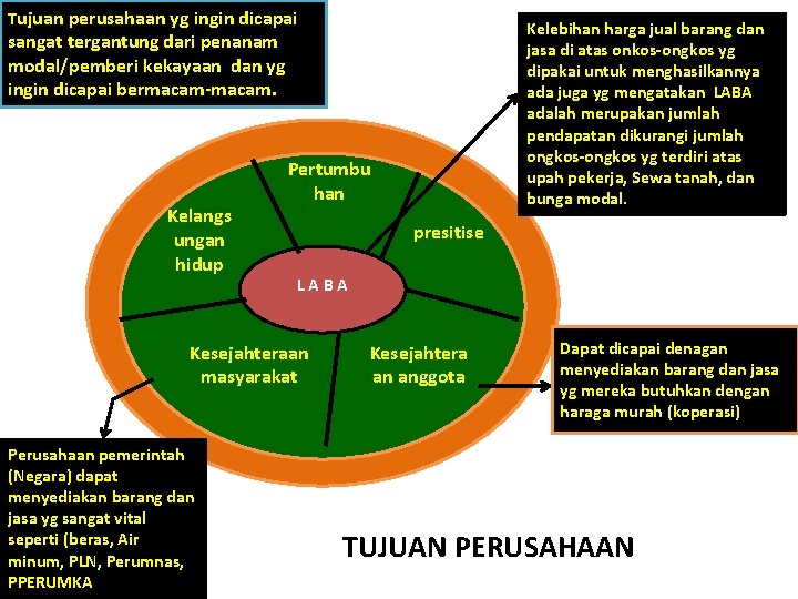 Tujuan perusahaan yg ingin dicapai Kelebihan harga jual barang dan jasa di atas onkos-ongkos