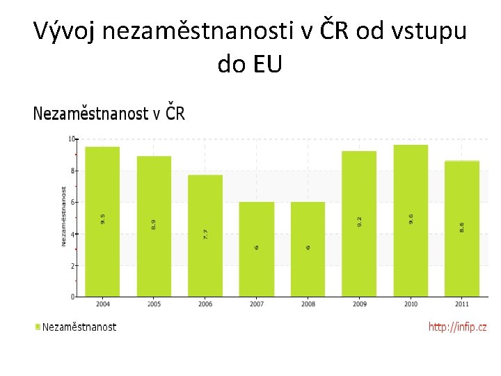 Vývoj nezaměstnanosti v ČR od vstupu do EU 