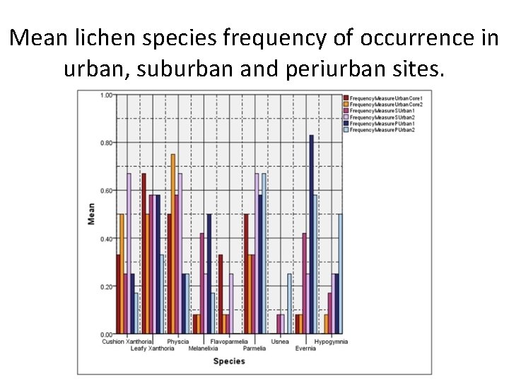 Mean lichen species frequency of occurrence in urban, suburban and periurban sites. 